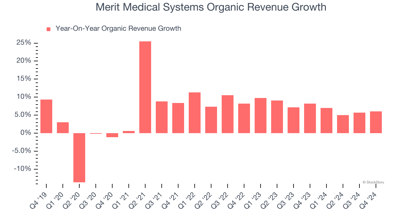 Merit Medical Systems Organic Revenue Growth