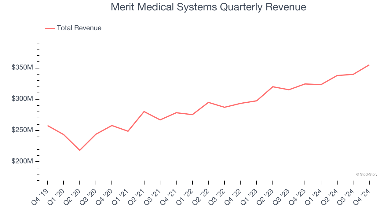 Merit Medical Systems Quarterly Revenue