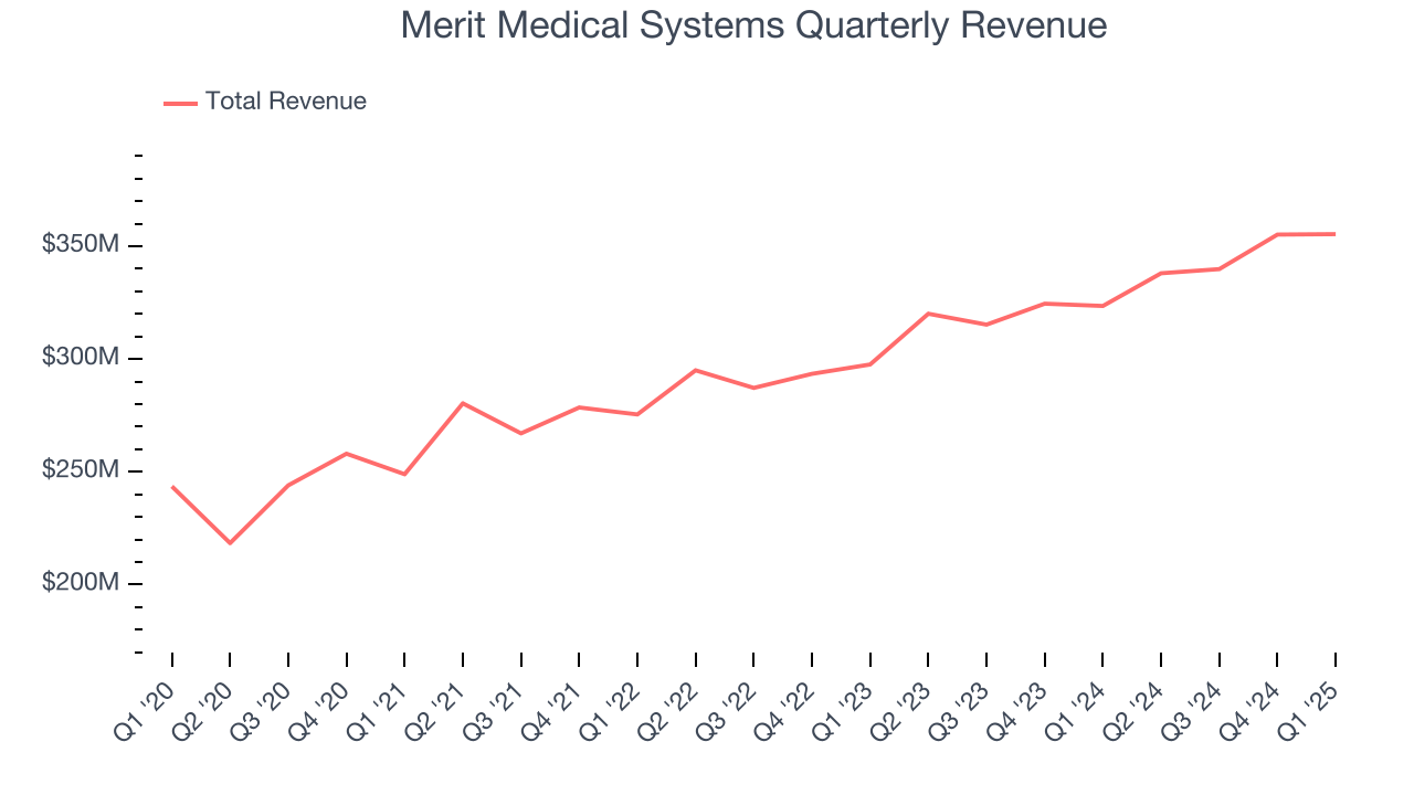Merit Medical Systems Quarterly Revenue