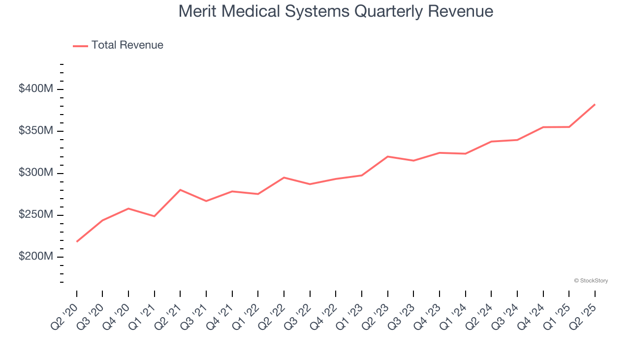 Merit Medical Systems Quarterly Revenue
