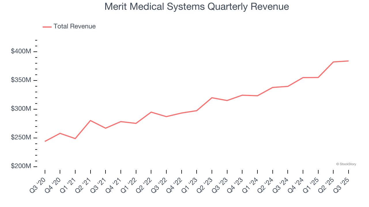 Merit Medical Systems Quarterly Revenue