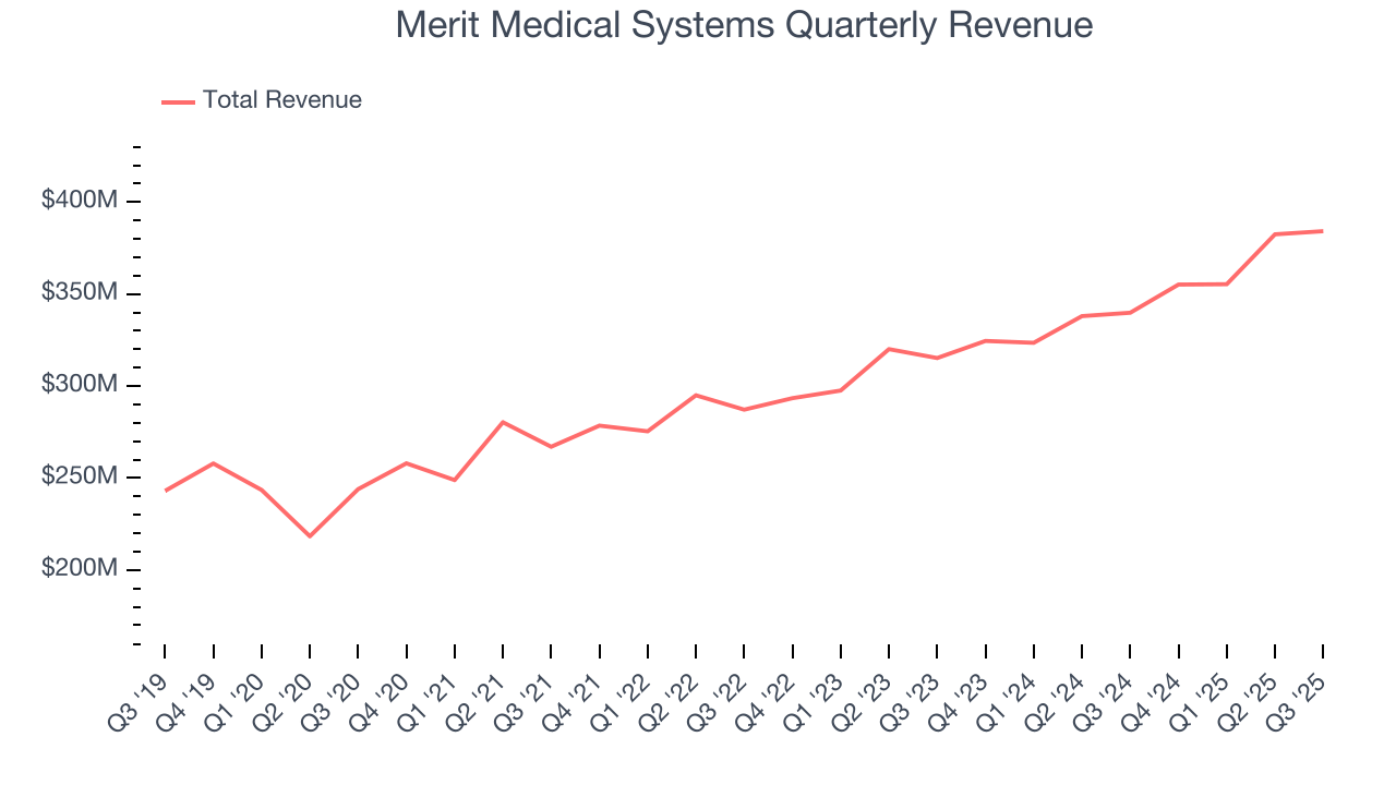 Merit Medical Systems Quarterly Revenue