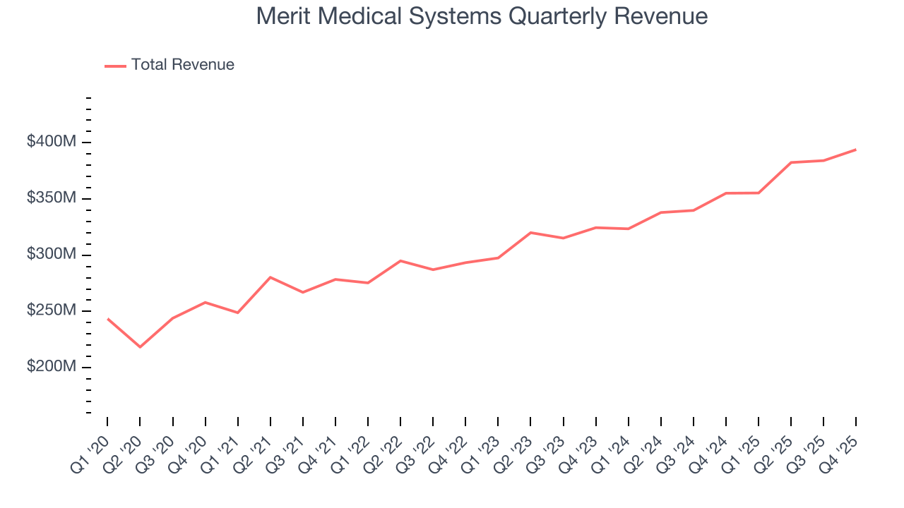 Merit Medical Systems Quarterly Revenue