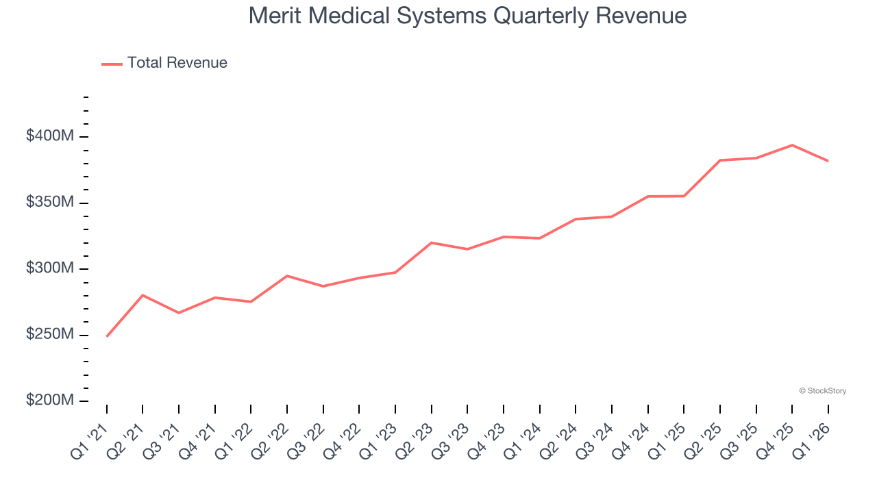 Merit Medical Systems Quarterly Revenue