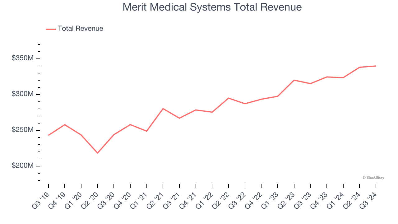 Merit Medical Systems Total Revenue