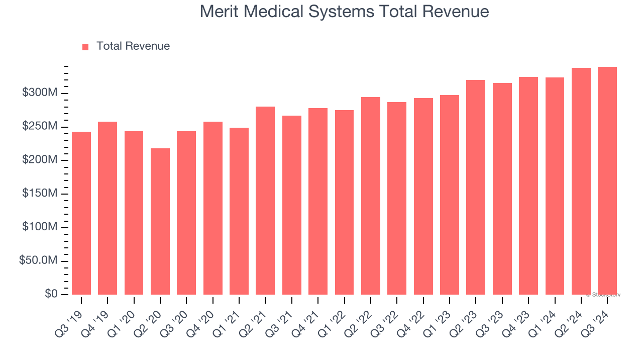 Merit Medical Systems Total Revenue