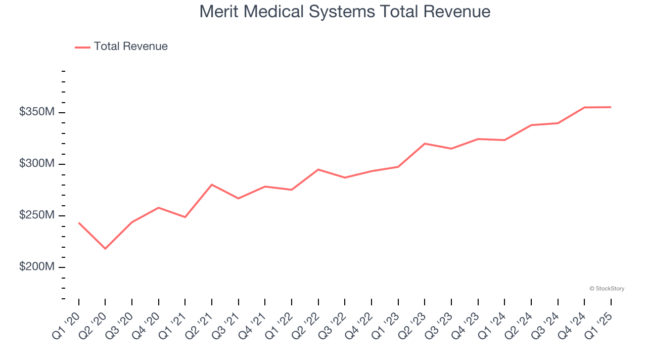 Merit Medical Systems Total Revenue