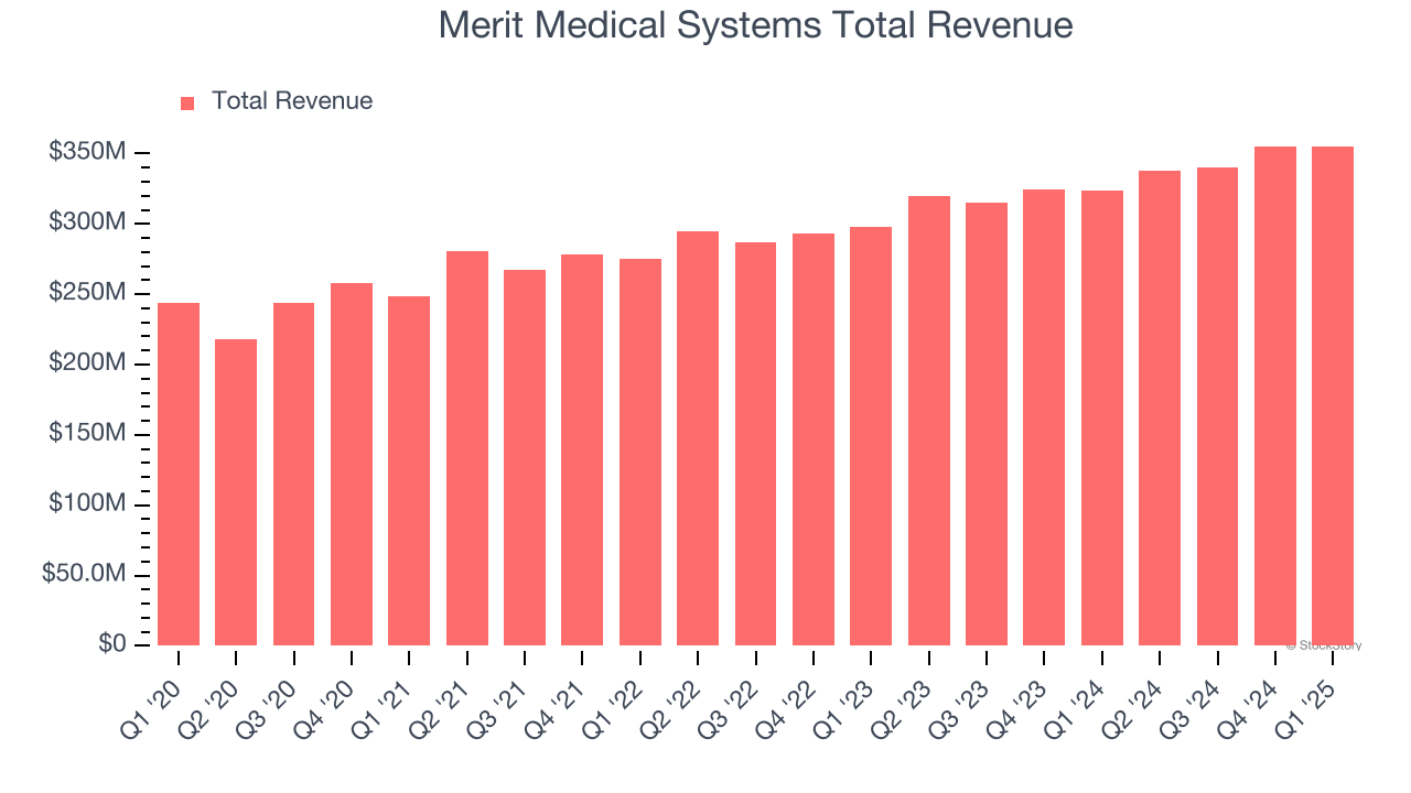 Merit Medical Systems Total Revenue