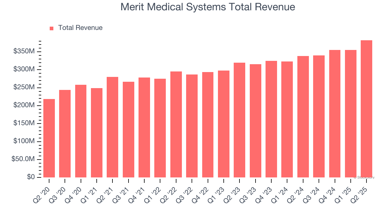 Merit Medical Systems Total Revenue