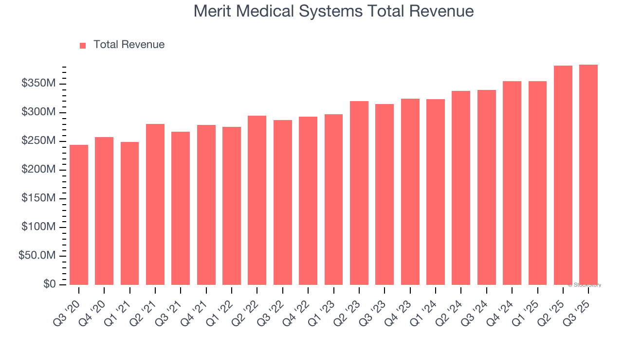 Merit Medical Systems Total Revenue