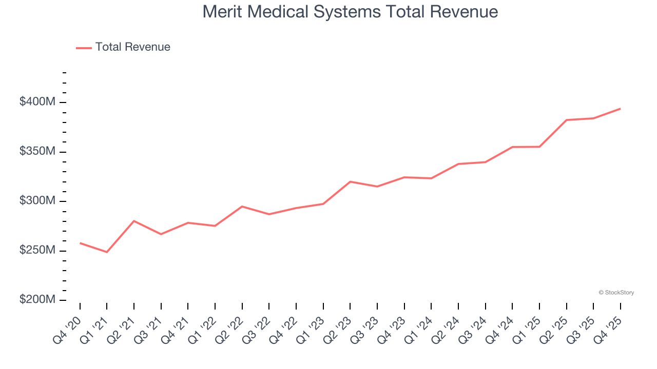 Merit Medical Systems Total Revenue