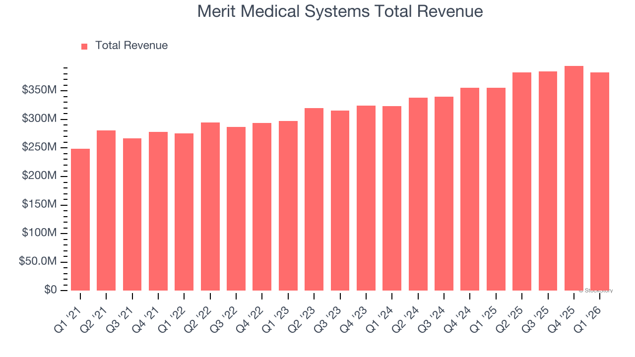 Merit Medical Systems Total Revenue