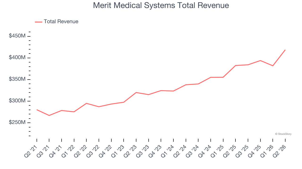Merit Medical Systems Total Revenue