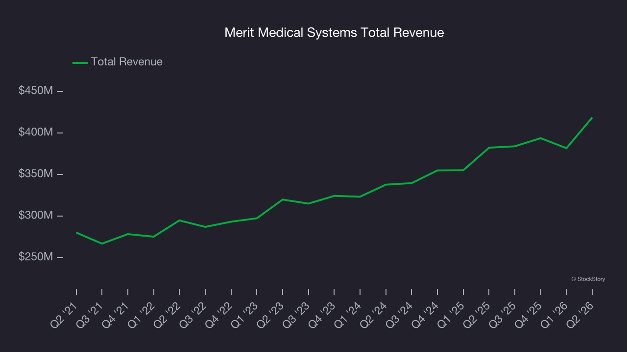 Merit Medical Systems Total Revenue