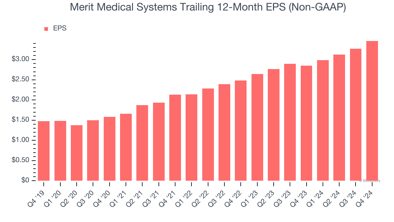 Merit Medical Systems Trailing 12-Month EPS (Non-GAAP)