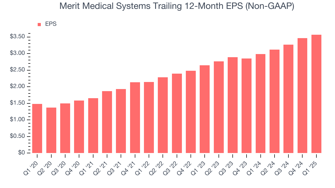 Merit Medical Systems Trailing 12-Month EPS (Non-GAAP)