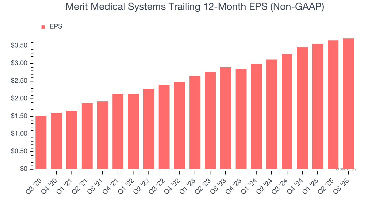 Merit Medical Systems Trailing 12-Month EPS (Non-GAAP)
