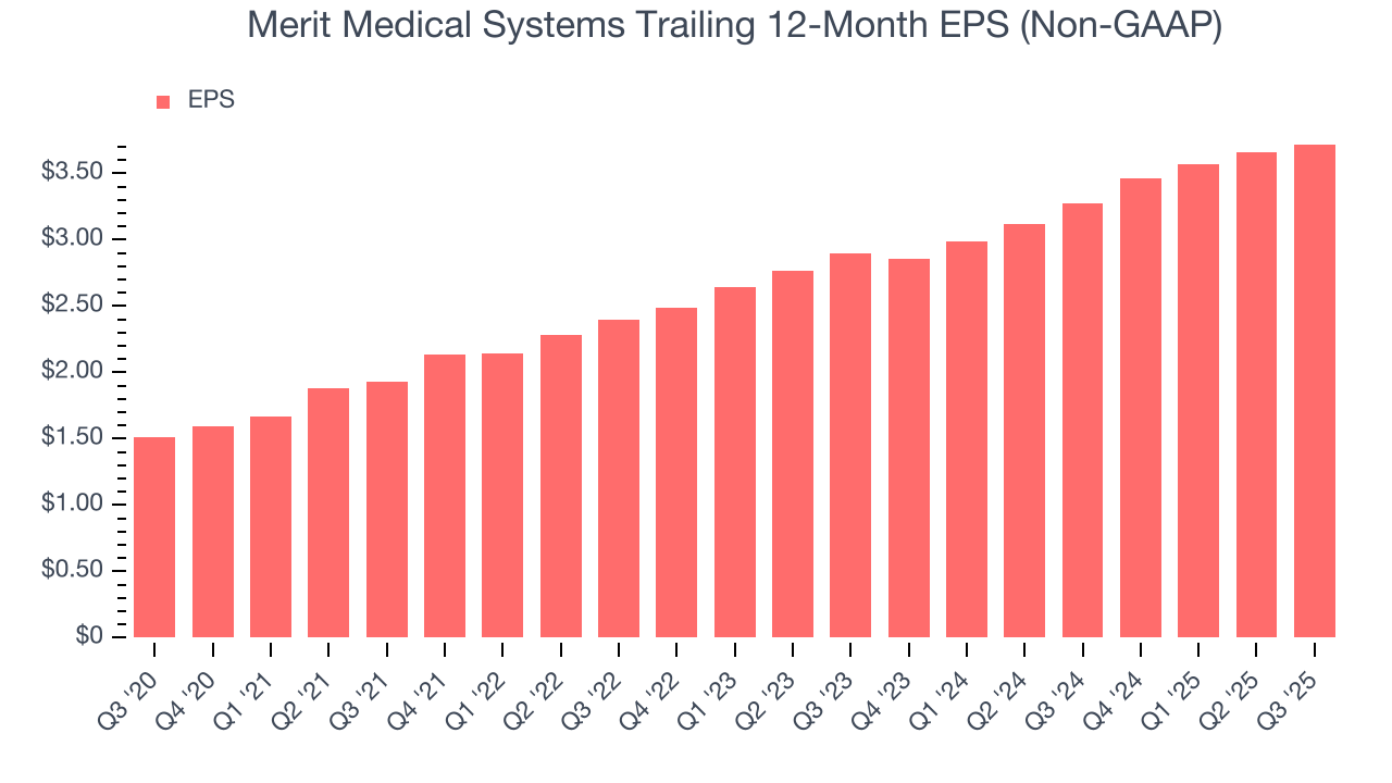 Merit Medical Systems Trailing 12-Month EPS (Non-GAAP)