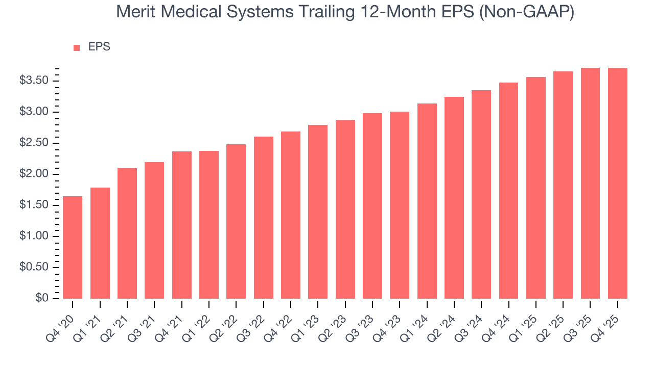 Merit Medical Systems Trailing 12-Month EPS (Non-GAAP)