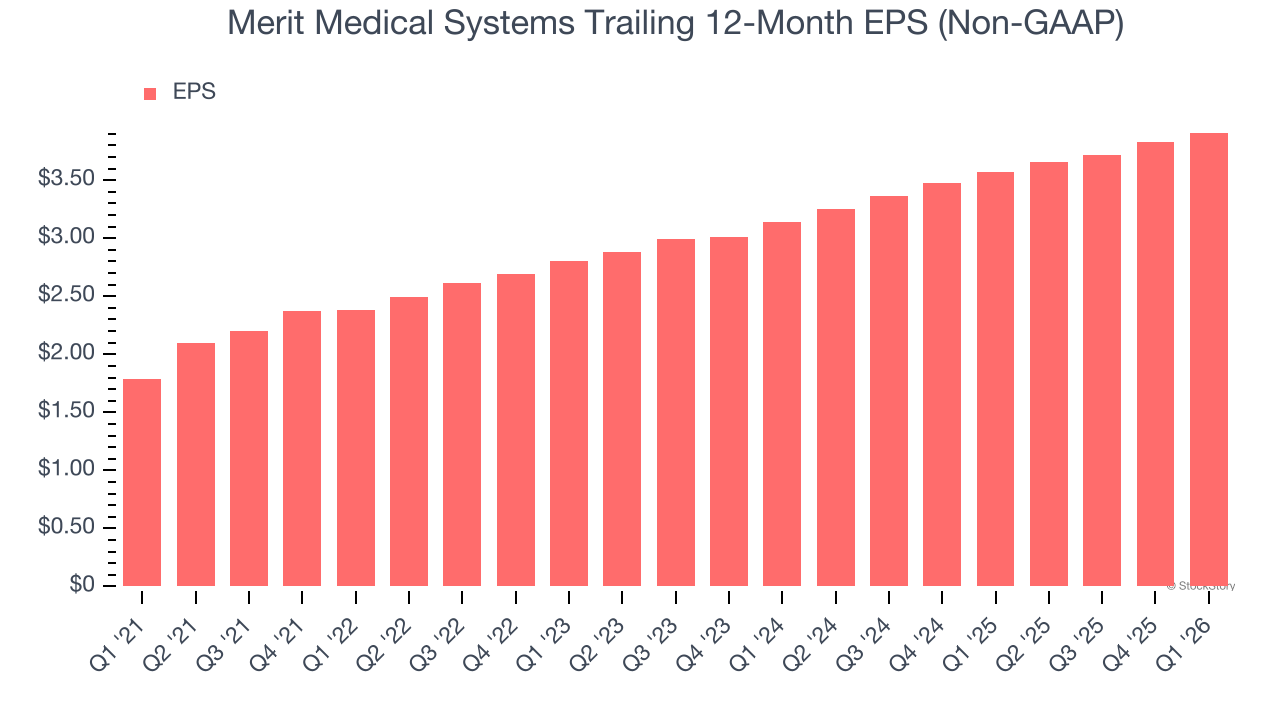 Merit Medical Systems Trailing 12-Month EPS (Non-GAAP)