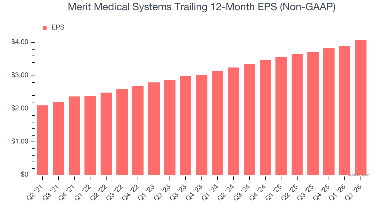 Merit Medical Systems Trailing 12-Month EPS (Non-GAAP)