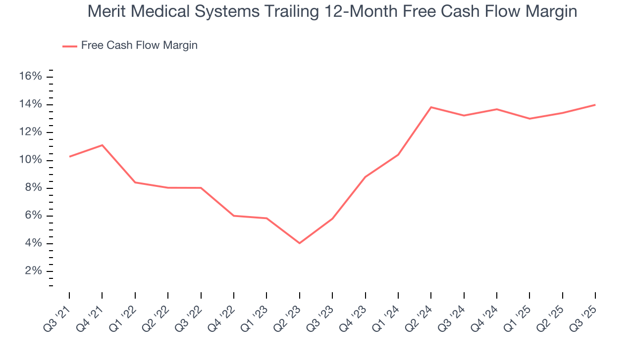Merit Medical Systems Trailing 12-Month Free Cash Flow Margin
