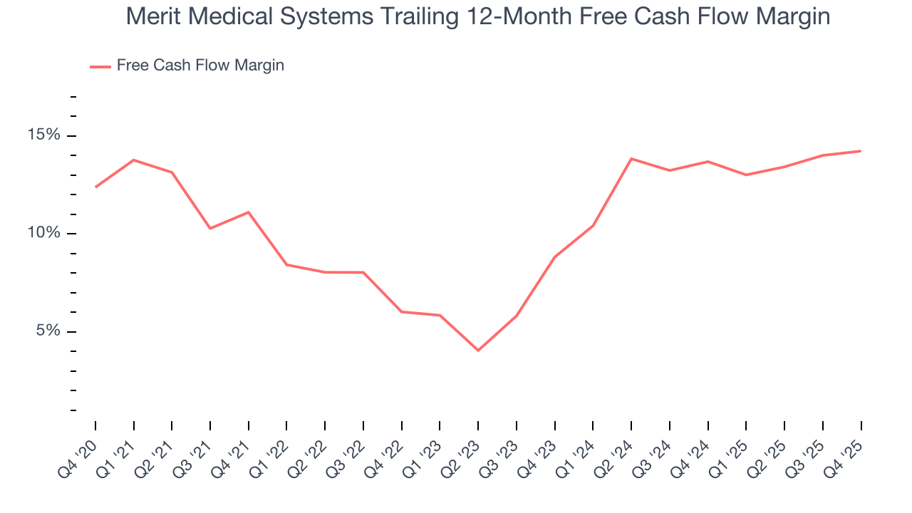 Merit Medical Systems Trailing 12-Month Free Cash Flow Margin