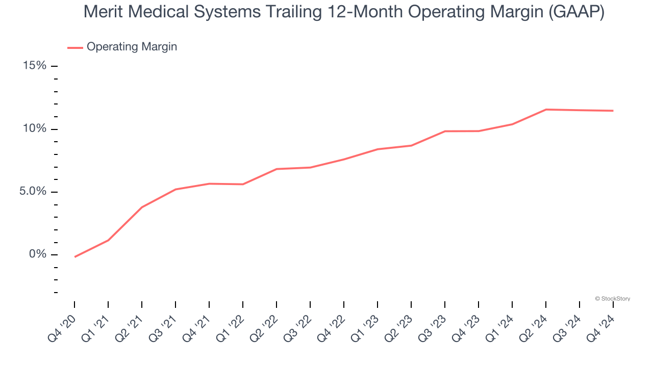 Merit Medical Systems Trailing 12-Month Operating Margin (GAAP)