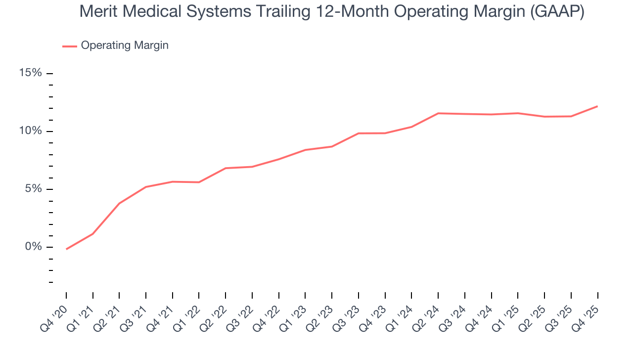 Merit Medical Systems Trailing 12-Month Operating Margin (GAAP)