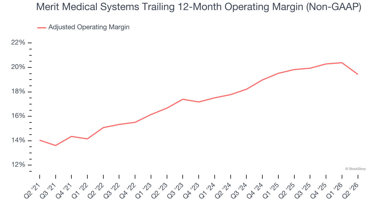 Merit Medical Systems Trailing 12-Month Operating Margin (Non-GAAP)