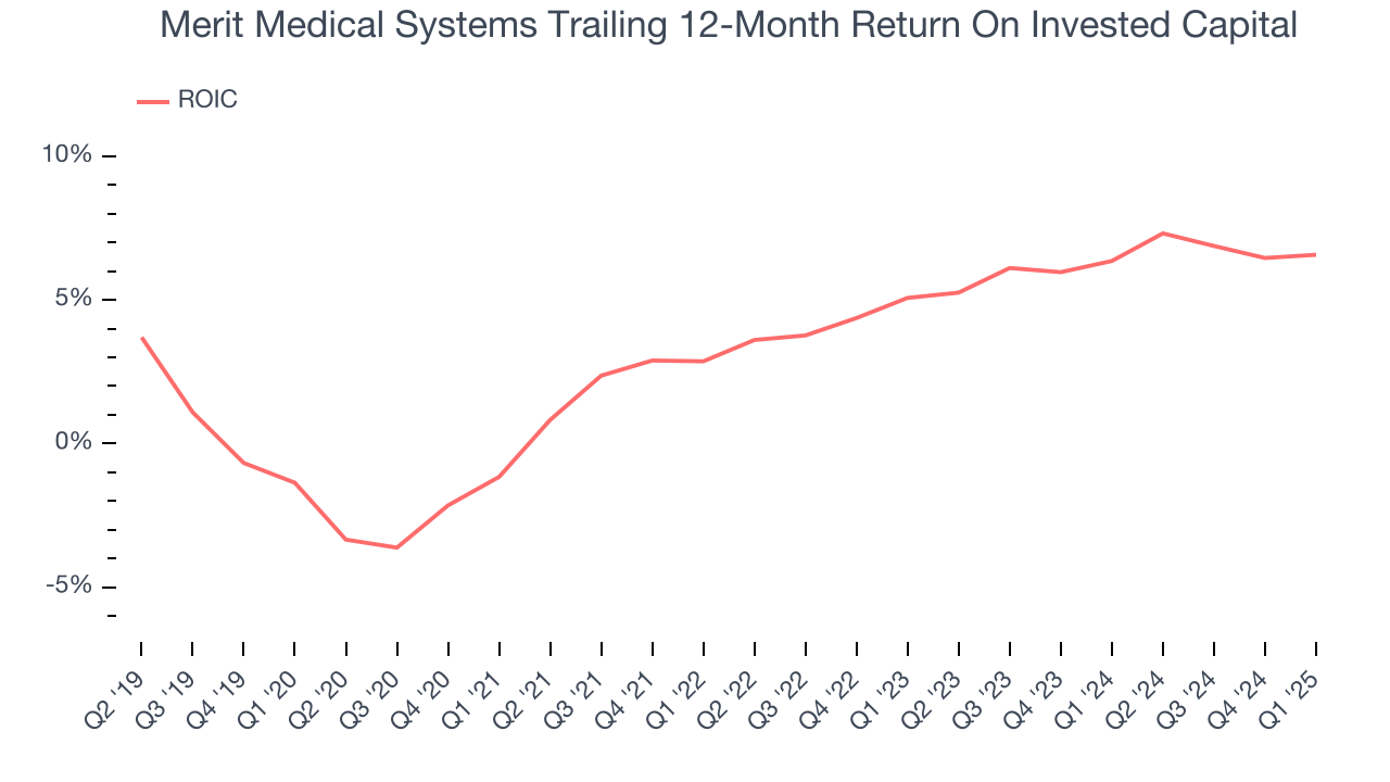 Merit Medical Systems Trailing 12-Month Return On Invested Capital