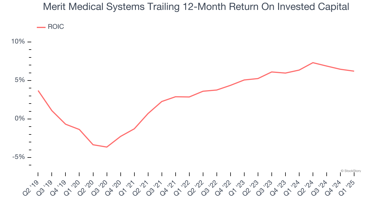 Merit Medical Systems Trailing 12-Month Return On Invested Capital