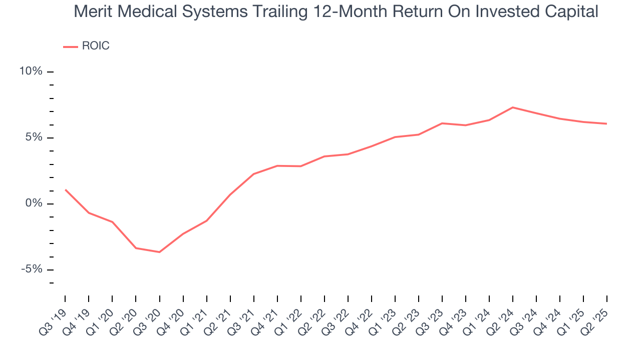 Merit Medical Systems Trailing 12-Month Return On Invested Capital