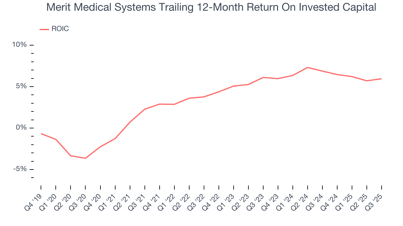 Merit Medical Systems Trailing 12-Month Return On Invested Capital