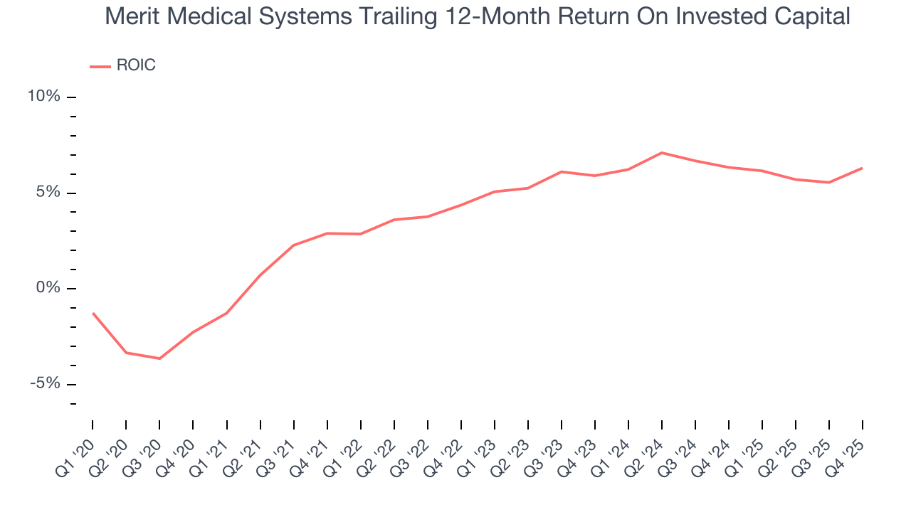 Merit Medical Systems Trailing 12-Month Return On Invested Capital