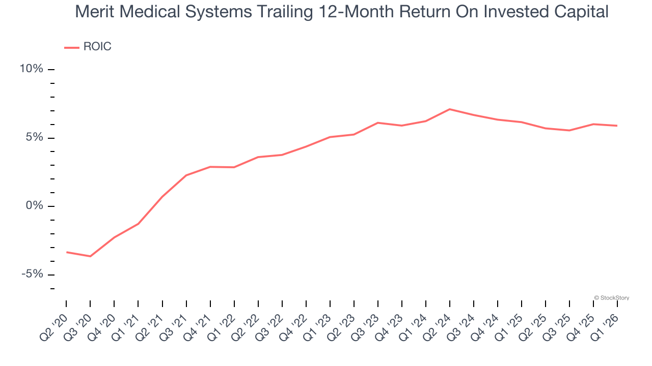 Merit Medical Systems Trailing 12-Month Return On Invested Capital