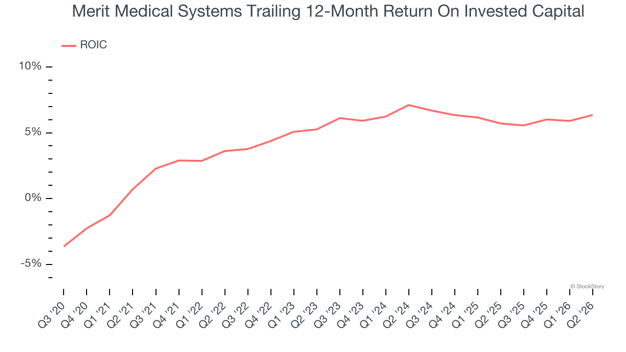 Merit Medical Systems Trailing 12-Month Return On Invested Capital