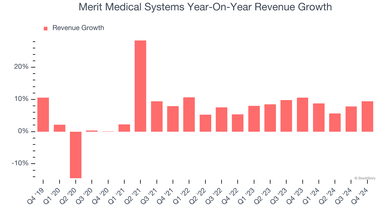 Merit Medical Systems Year-On-Year Revenue Growth