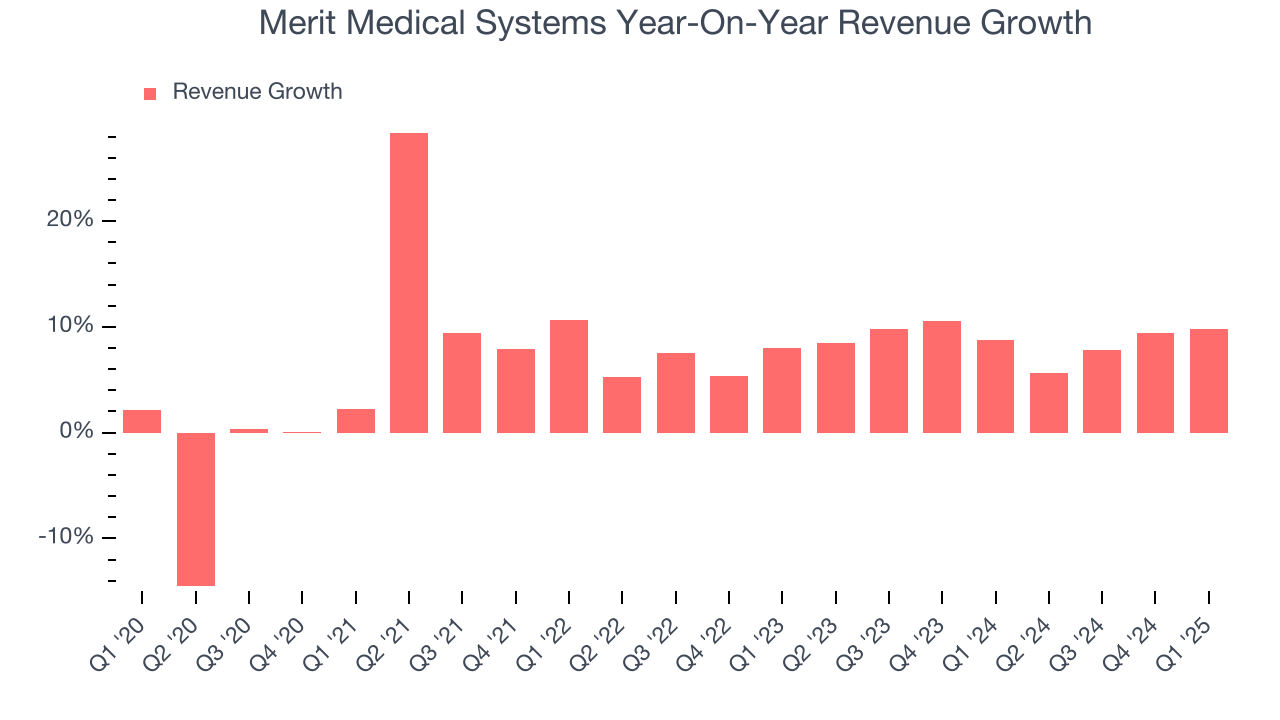 Merit Medical Systems Year-On-Year Revenue Growth