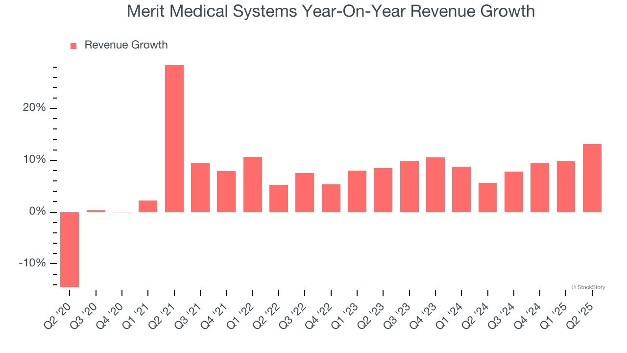 Merit Medical Systems Year-On-Year Revenue Growth