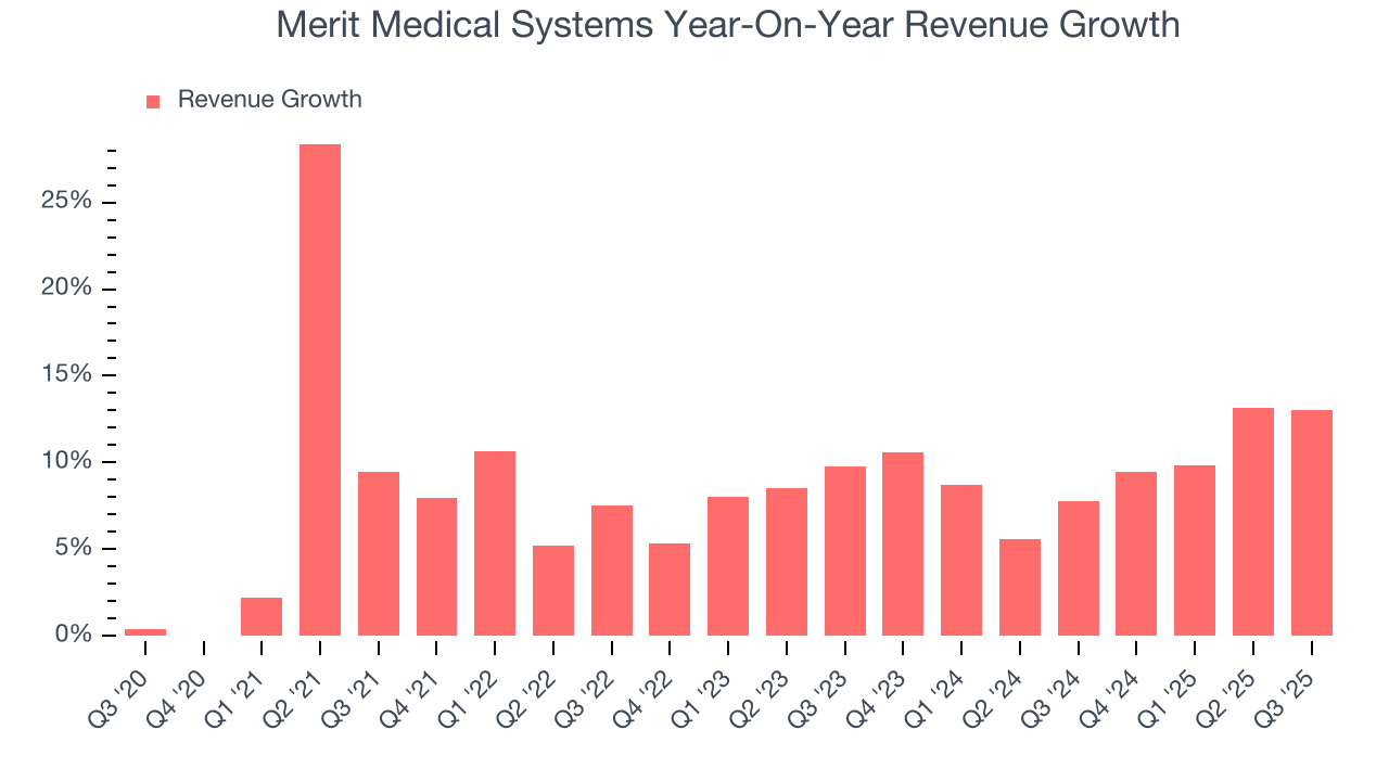 Merit Medical Systems Year-On-Year Revenue Growth
