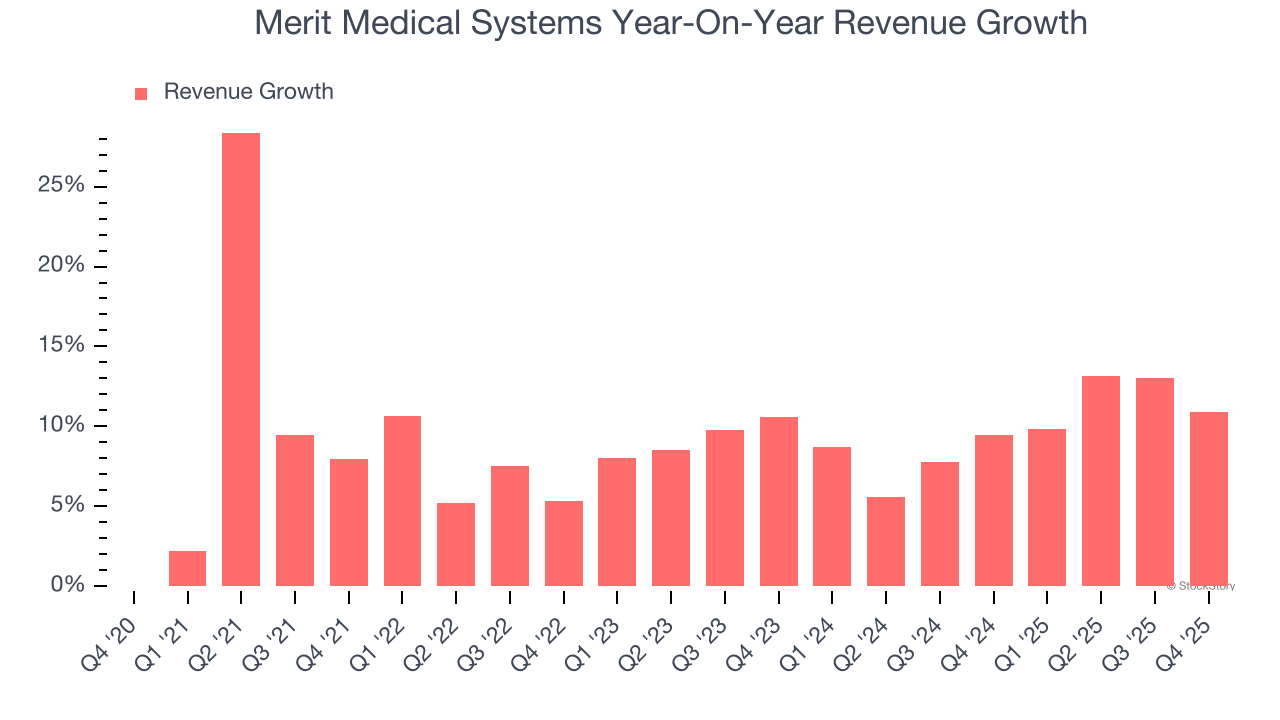 Merit Medical Systems Year-On-Year Revenue Growth