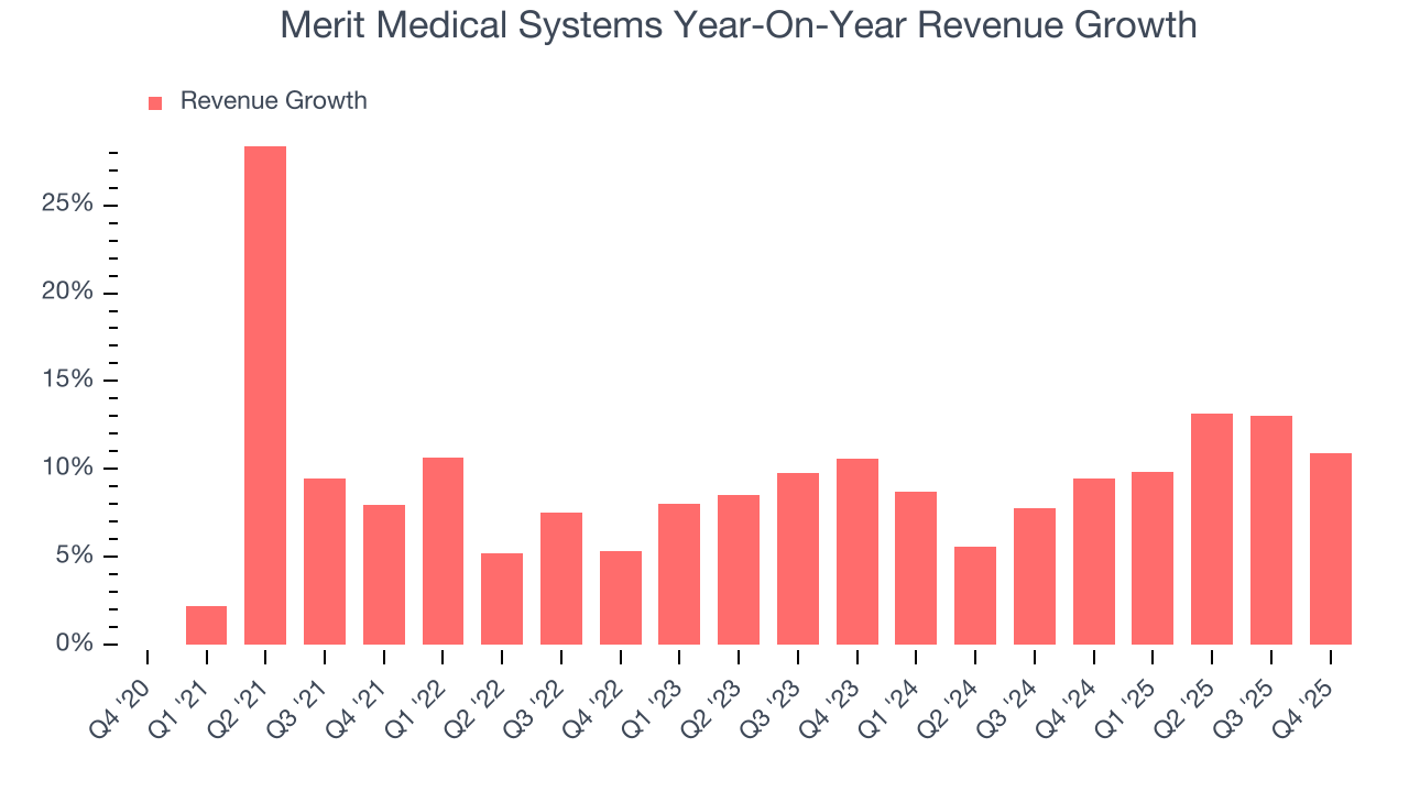 Merit Medical Systems Year-On-Year Revenue Growth