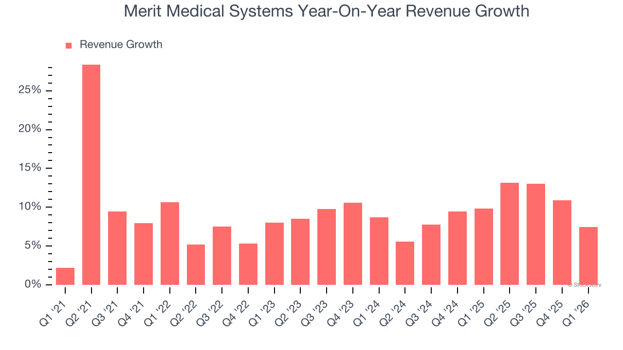 Merit Medical Systems Year-On-Year Revenue Growth