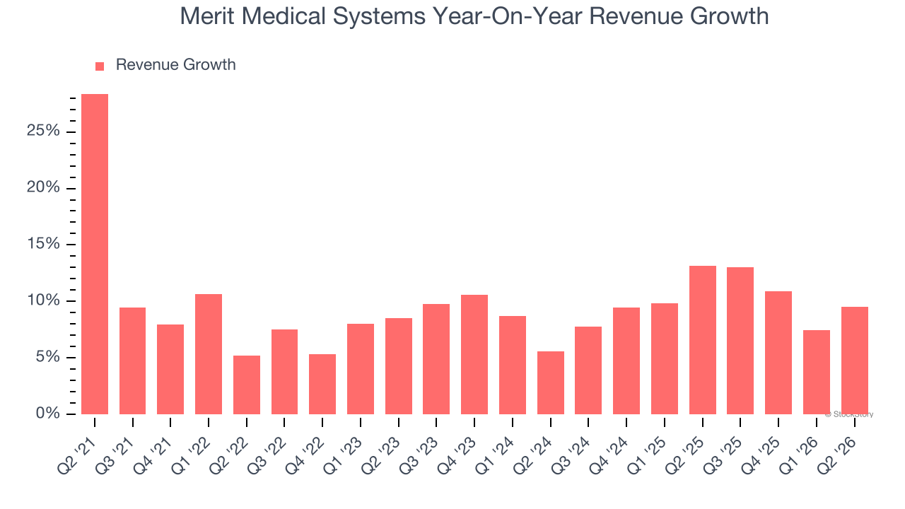 Merit Medical Systems Year-On-Year Revenue Growth