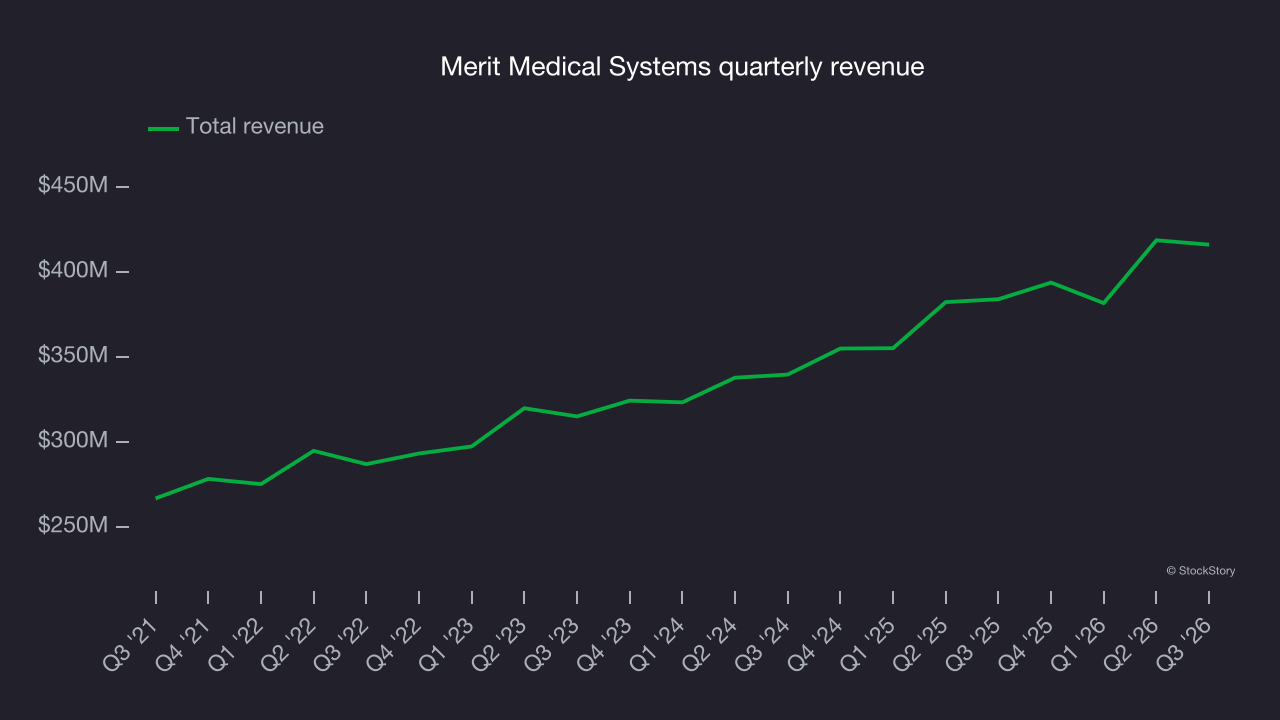 Merit Medical Systems quarterly revenue