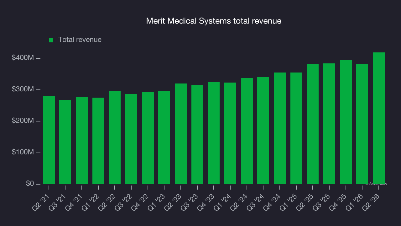 Merit Medical Systems total revenue