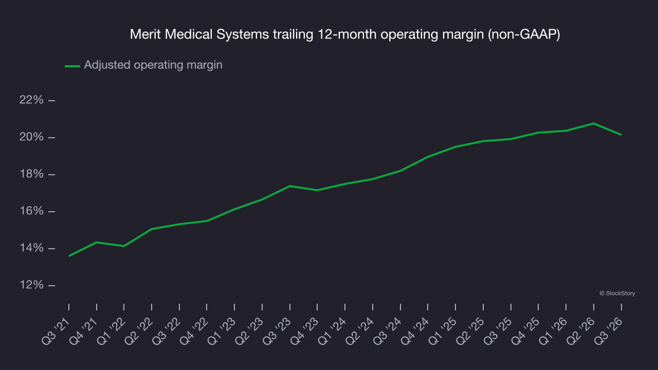 Merit Medical Systems trailing 12-month operating margin (non-GAAP)