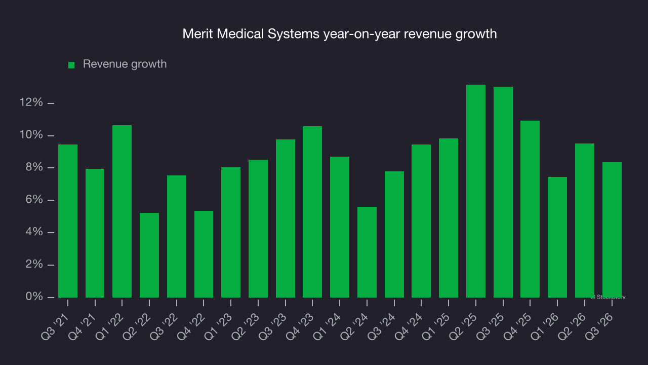 Merit Medical Systems year-on-year revenue growth