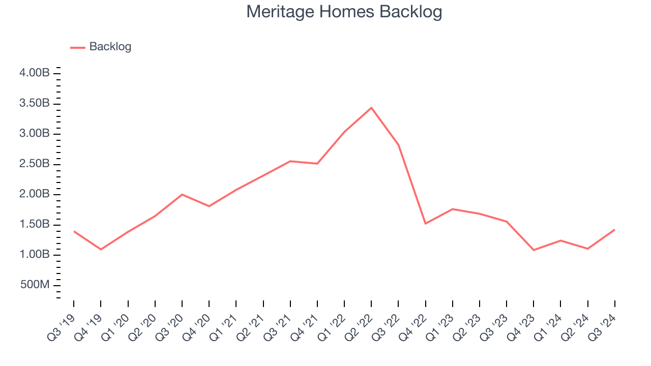 Meritage Homes Backlog